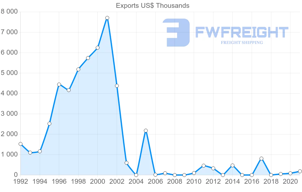 Shipping company from Chile to Iraq