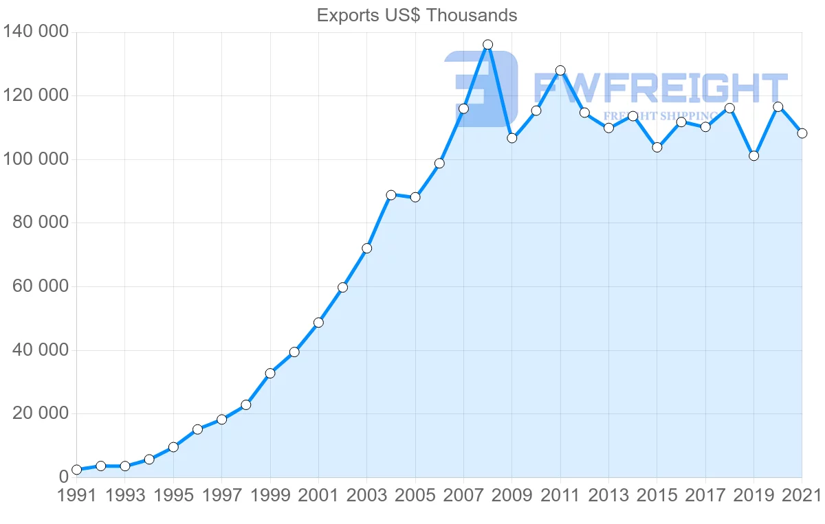 Shipping company from Chile to Ireland