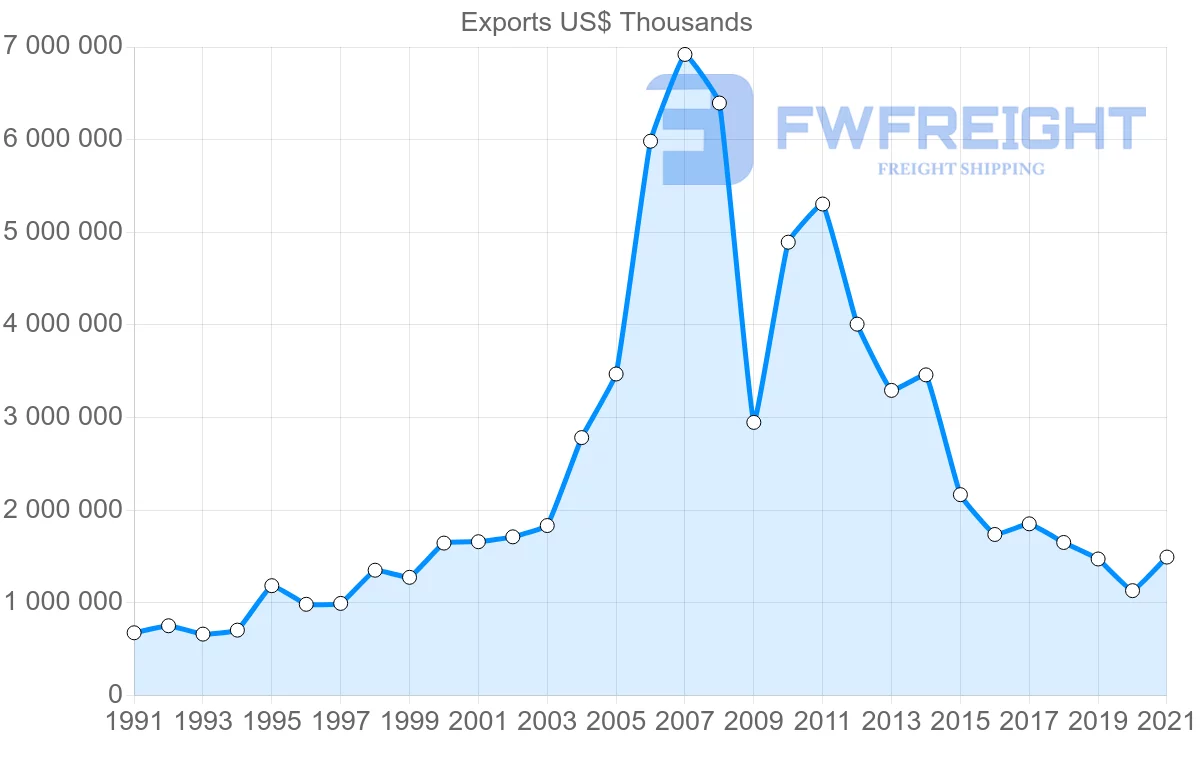 Shipping company from Chile to Italy