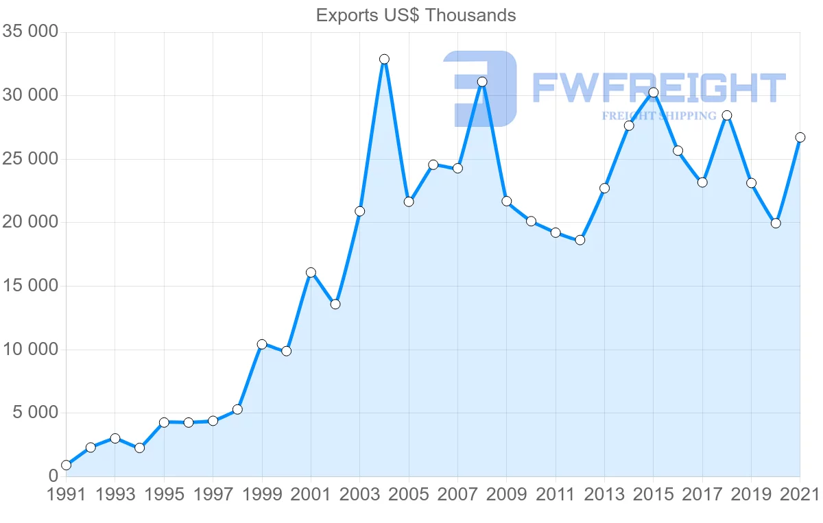 Shipping company from Chile to Jamaica