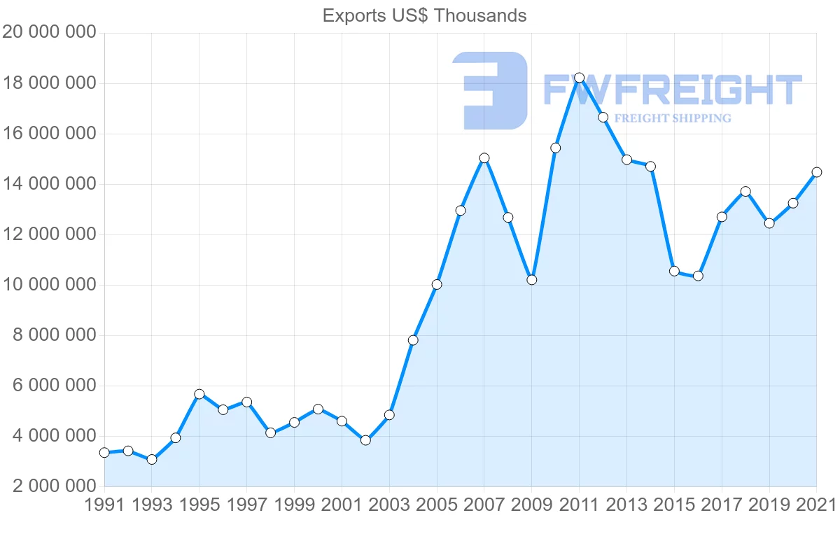 Shipping company from Chile to Japan
