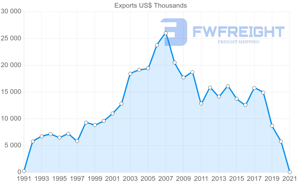 Shipping company from Chile to Kuwait