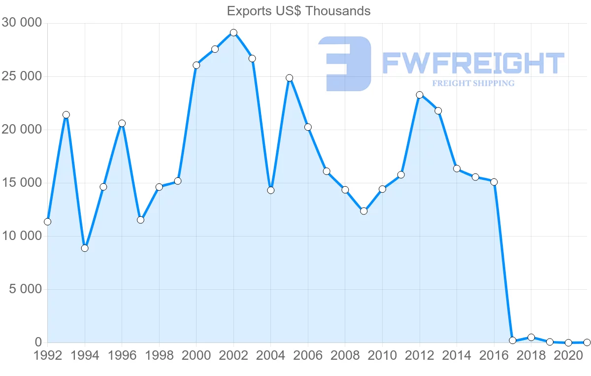 Shipping company from Chile to Latvia