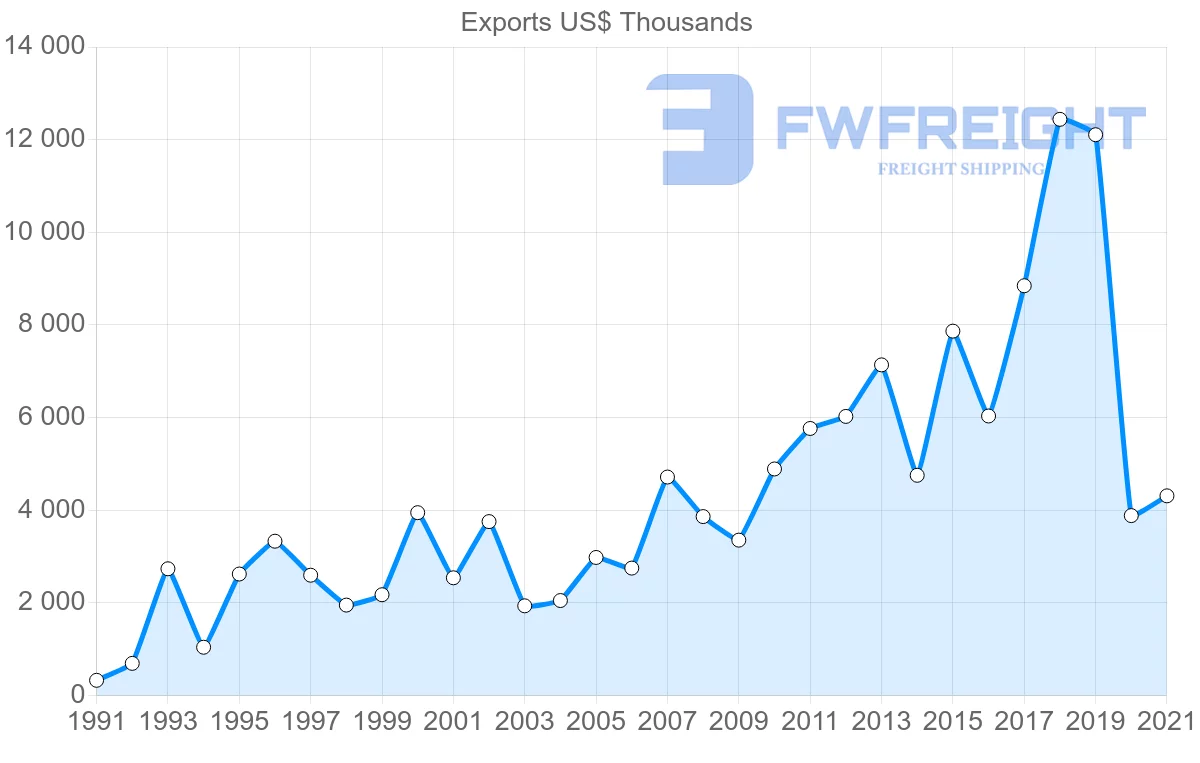 Shipping company from Chile to Lebanon