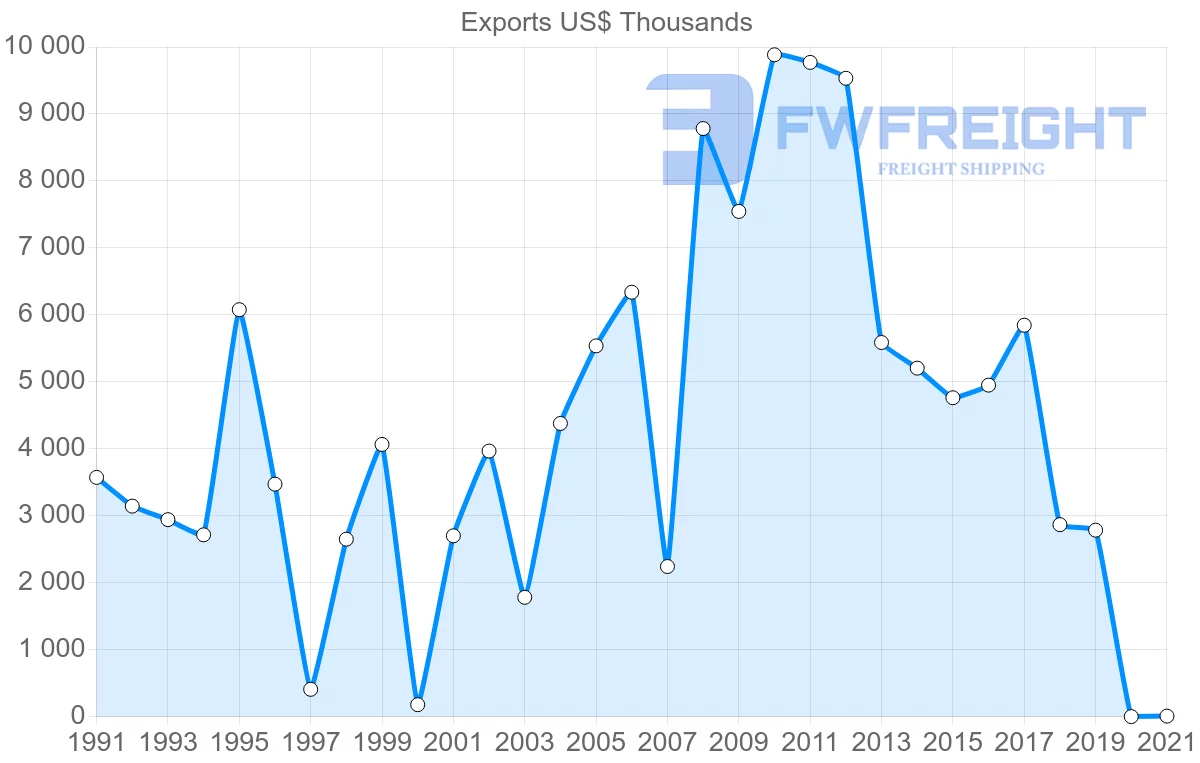 Shipping company from Chile to Libya