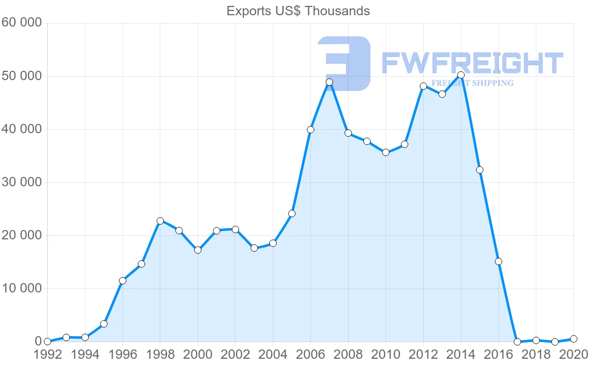 Shipping company from Chile to Lithuania