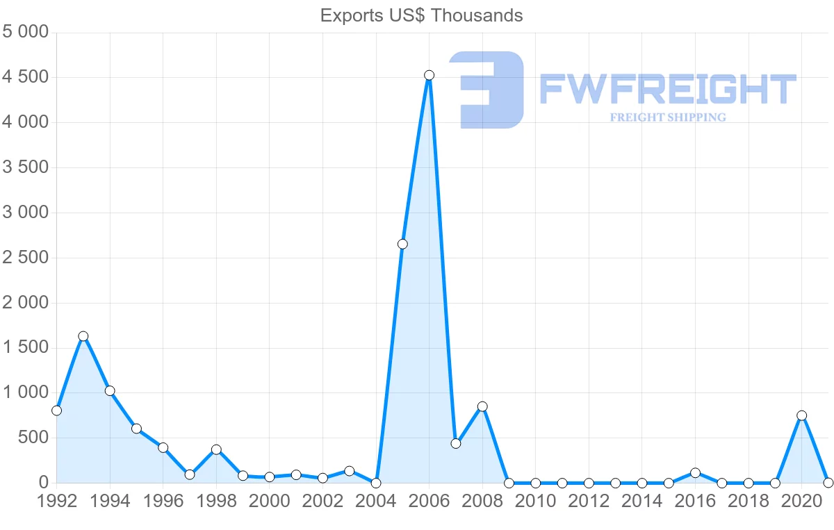 Shipping company from Chile to Macao