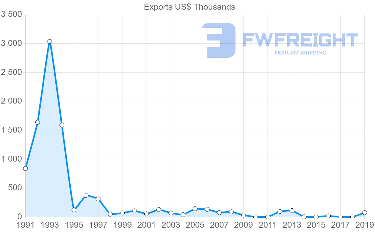 Shipping company from Chile to Madagascar