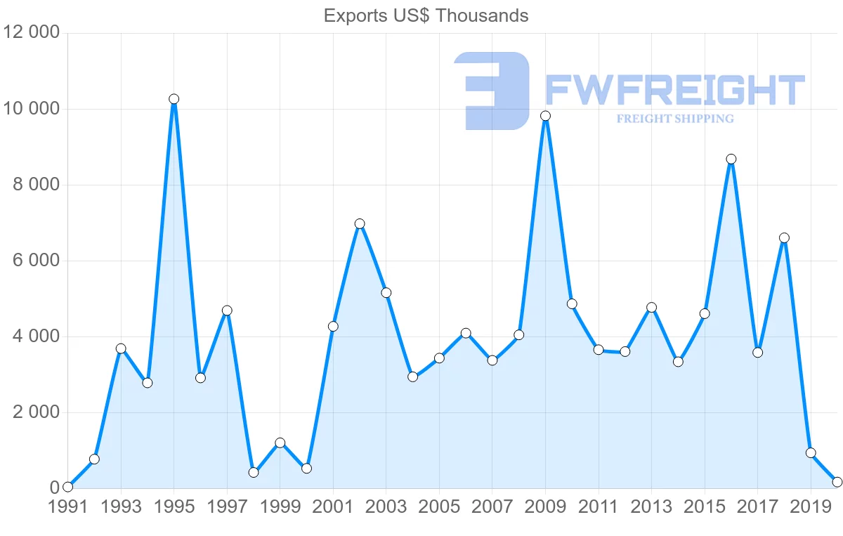 Shipping company from Chile to Malta