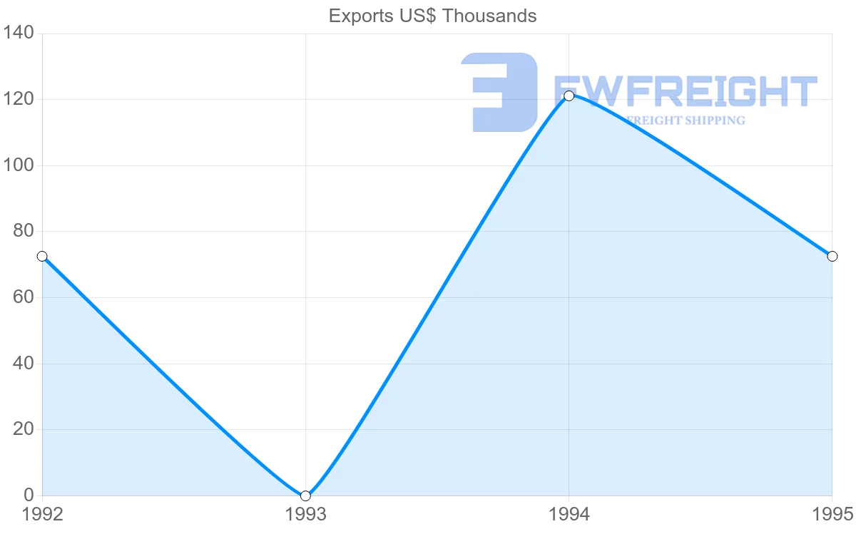 Shipping company from Chile to Martinique