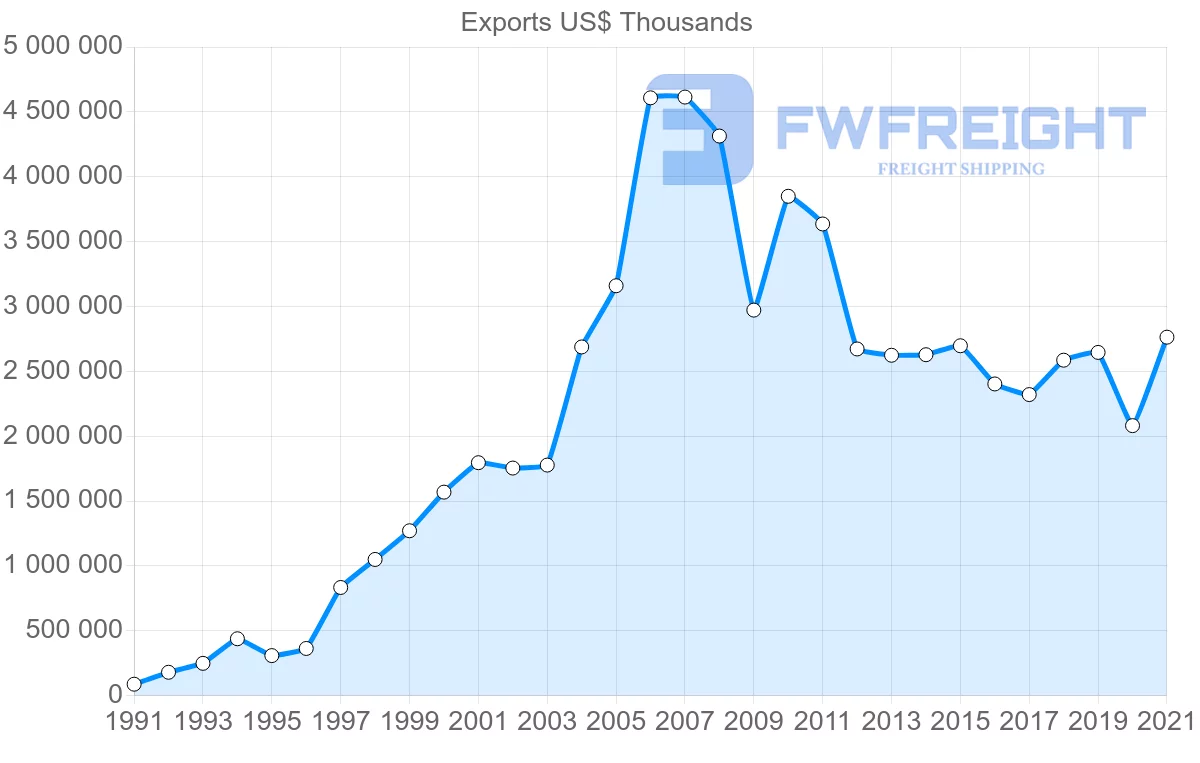Shipping company from Chile to Mexico