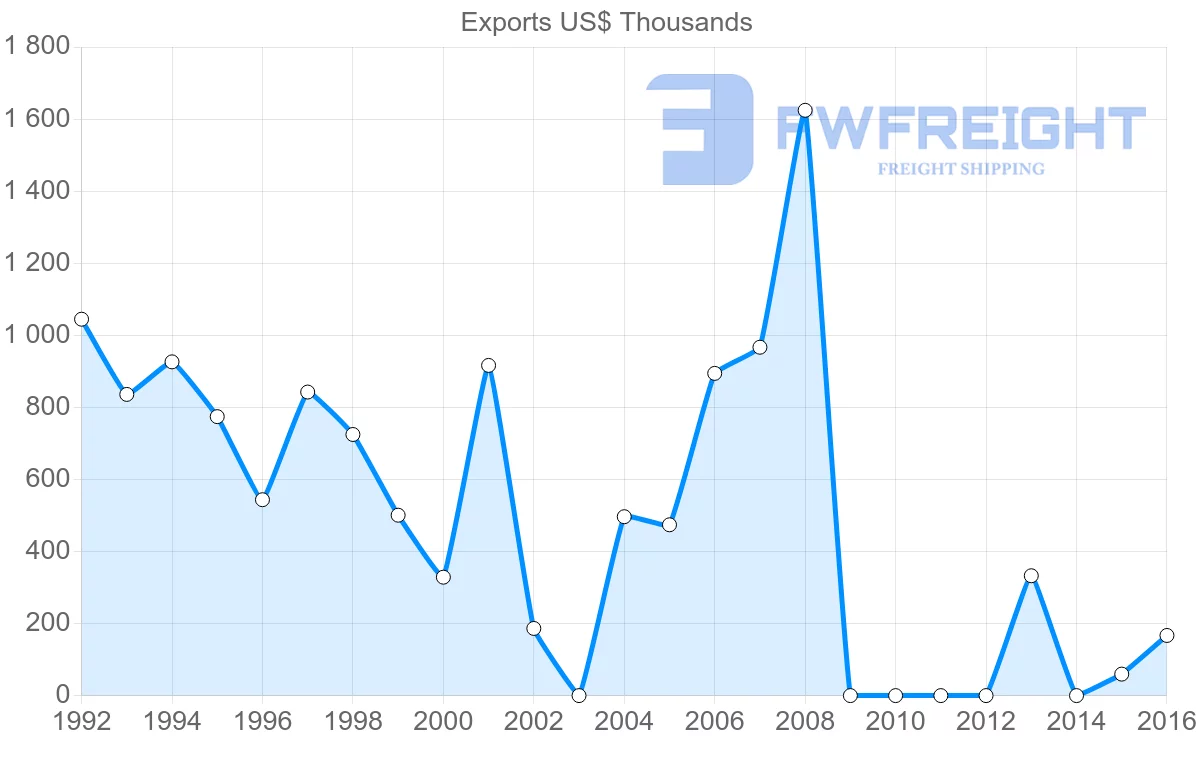 Shipping company from Chile to Micronesia