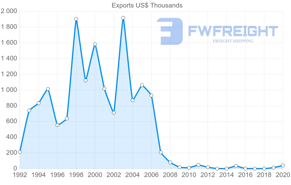Shipping company from Chile to Moldova