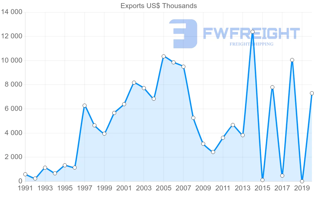 Shipping company from Chile to Mozambique