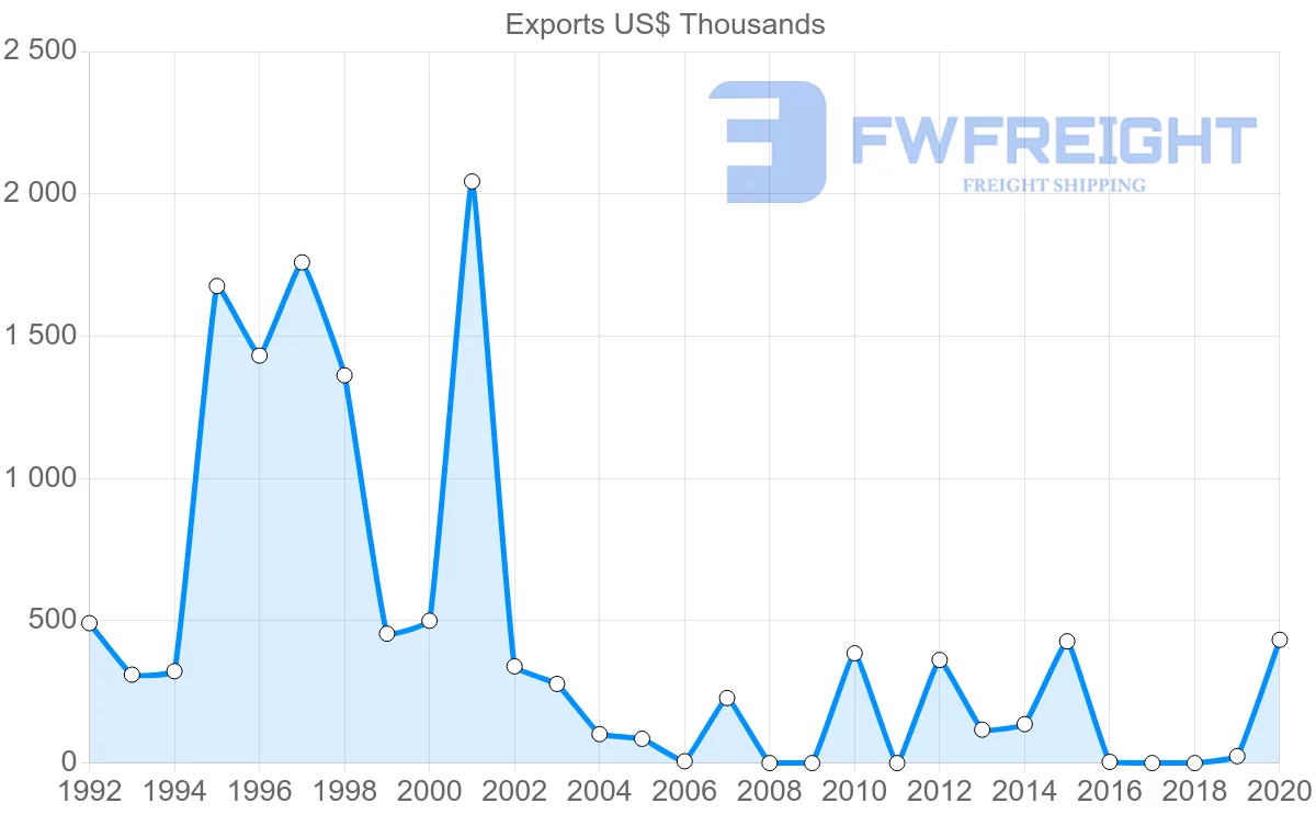 Shipping company from Chile to Myanmar