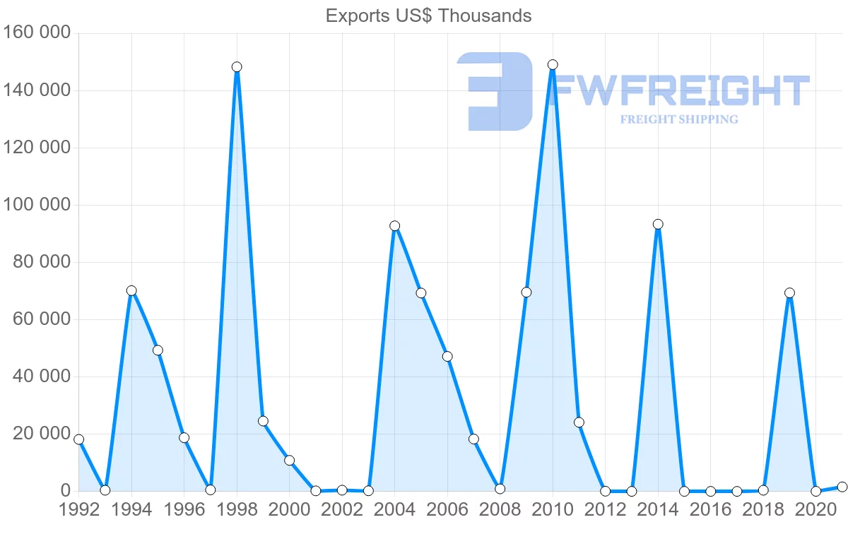 Shipping company from Chile to Namibia