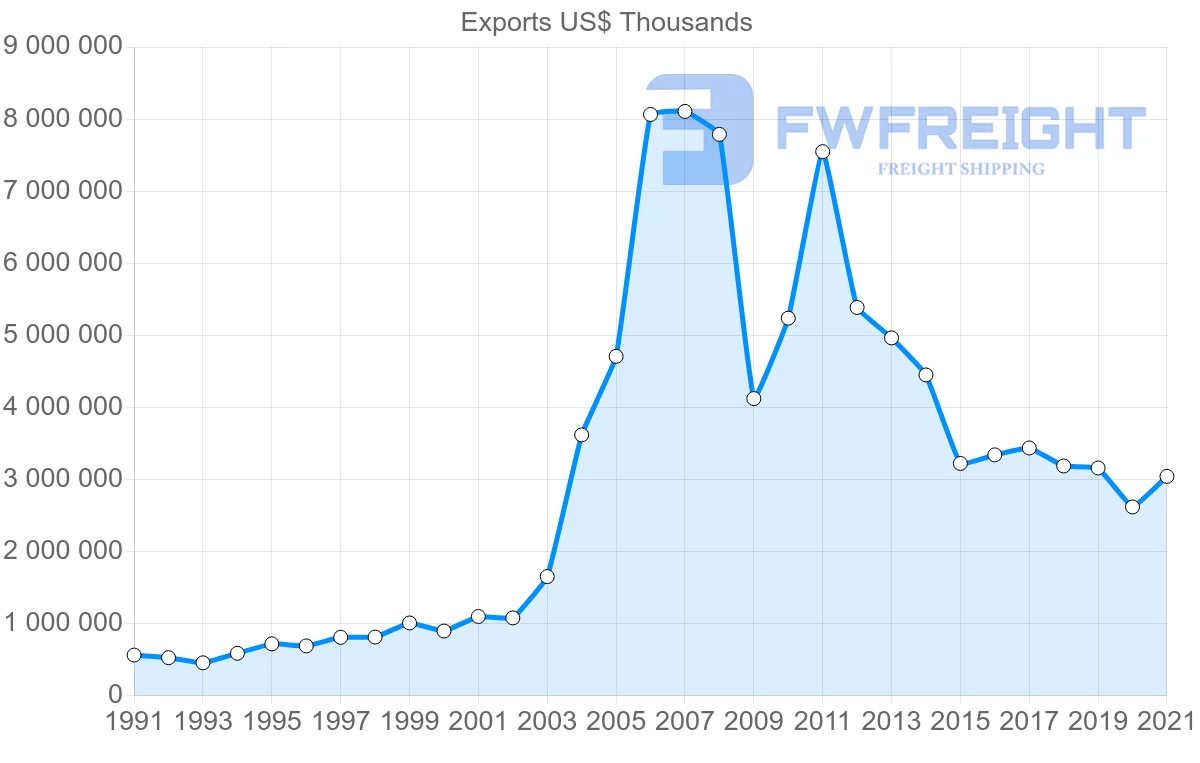 Shipping company from Chile to Netherlands