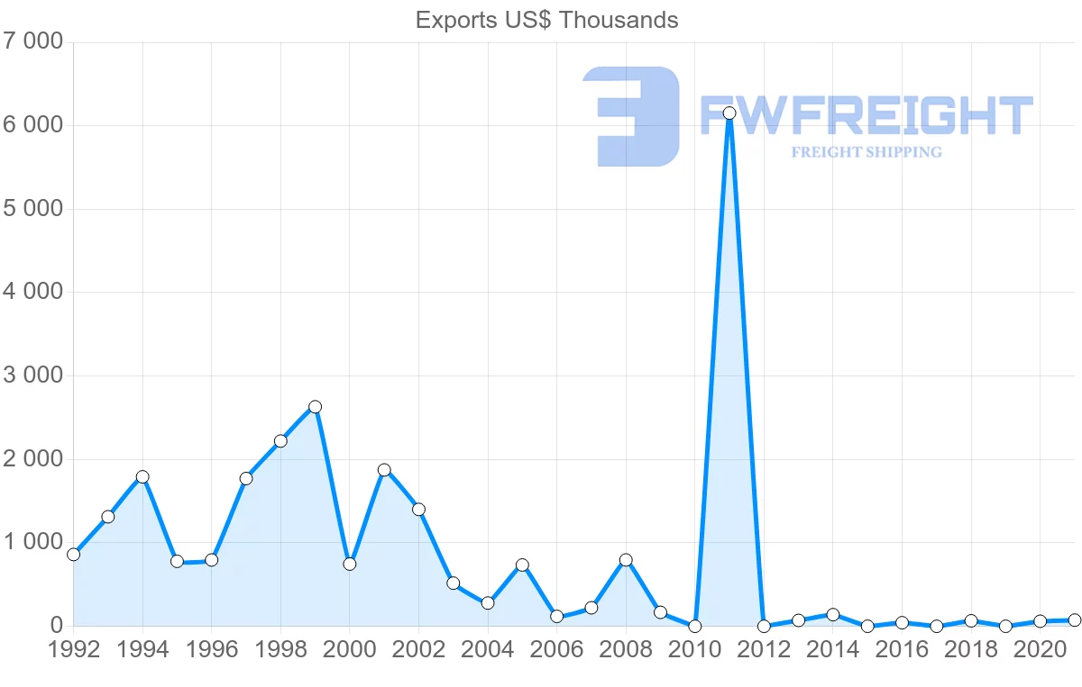 Shipping company from Chile to New Caledonia