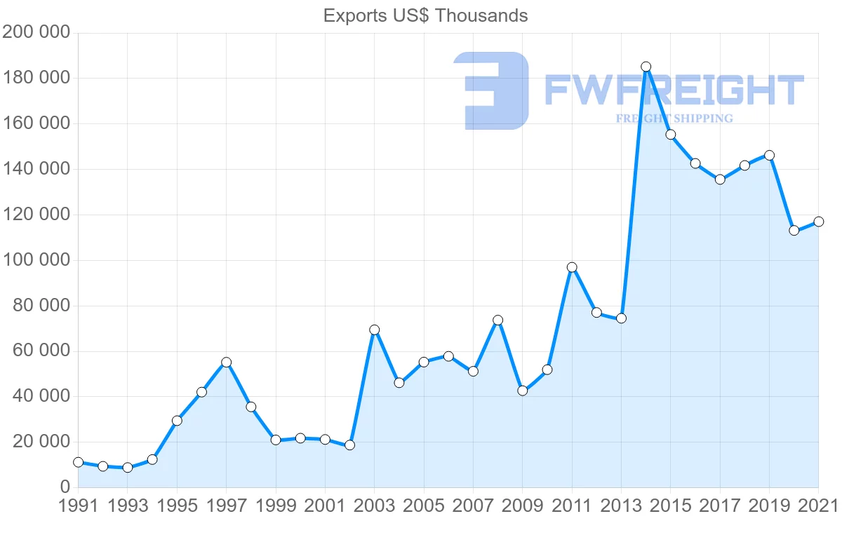 Shipping company from Chile to New Zealand
