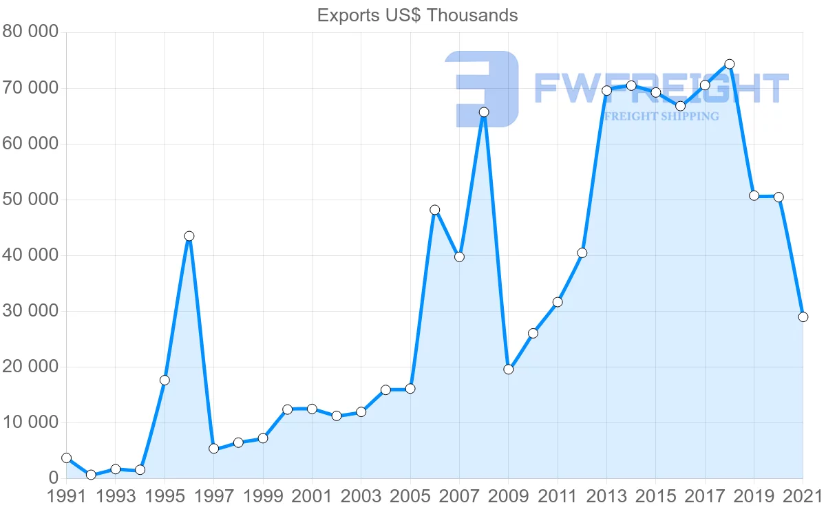 Shipping company from Chile to Nicaragua