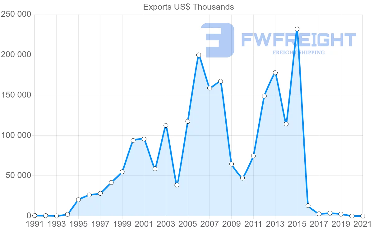 Shipping company from Chile to Nigeria