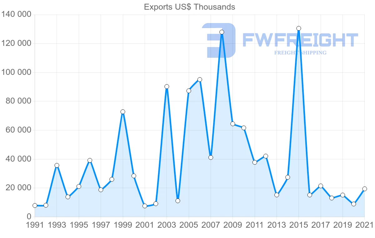 Shipping company from Chile to Oman