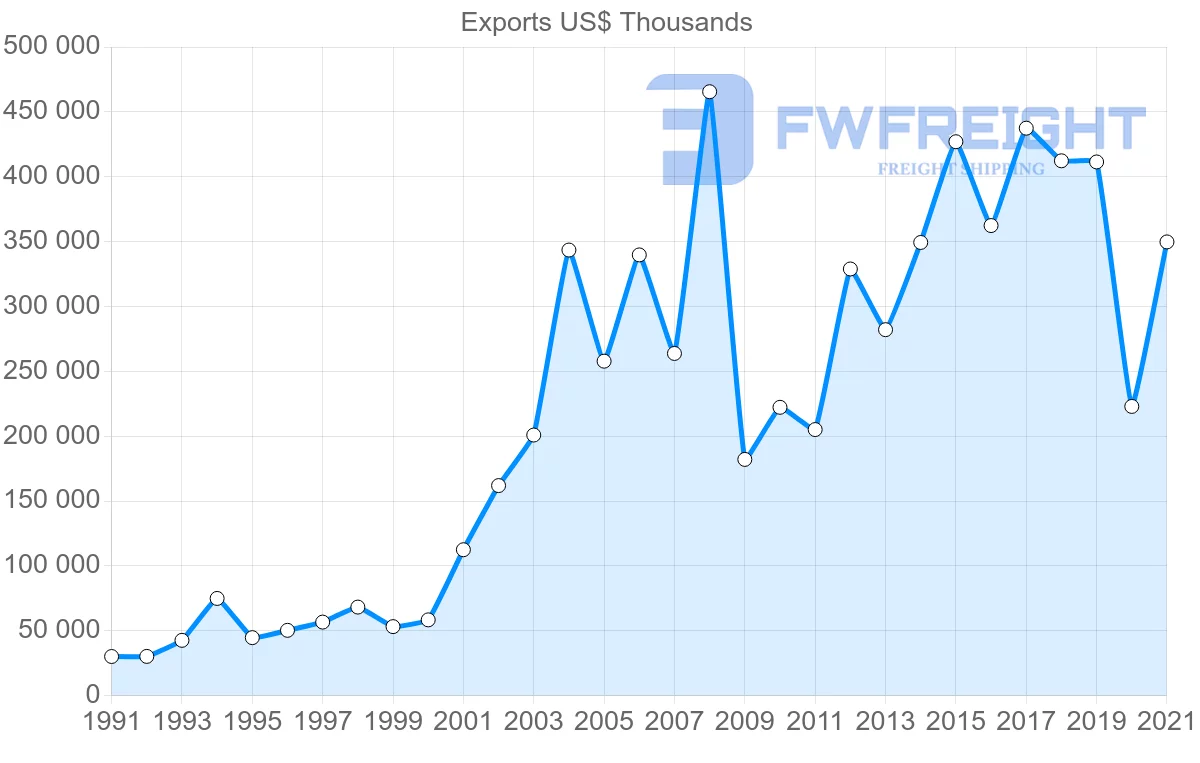 Shipping company from Chile to Panama