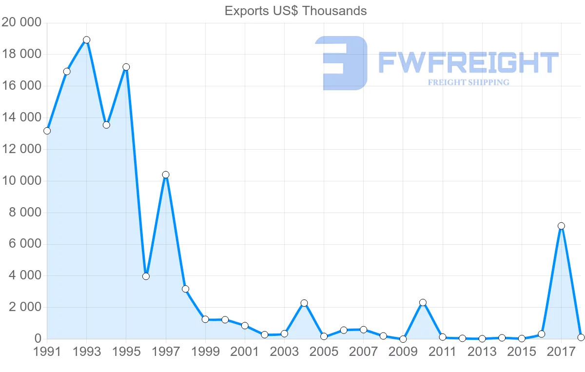 Shipping company from Chile to Papua New Guinea