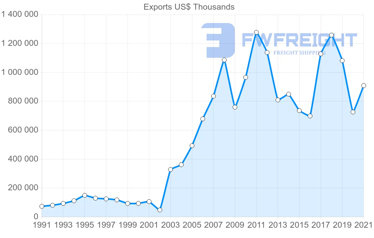 Shipping company from Chile to Paraguay