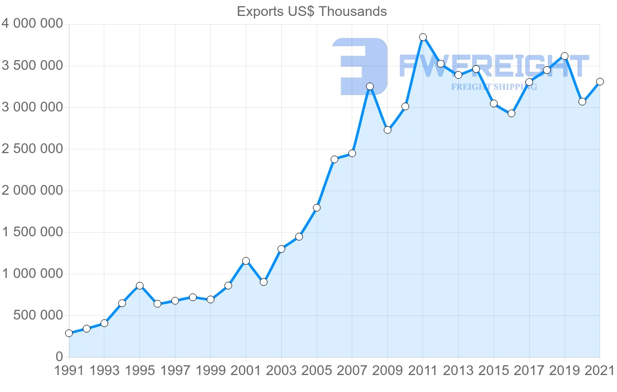 Shipping company from Chile to Peru