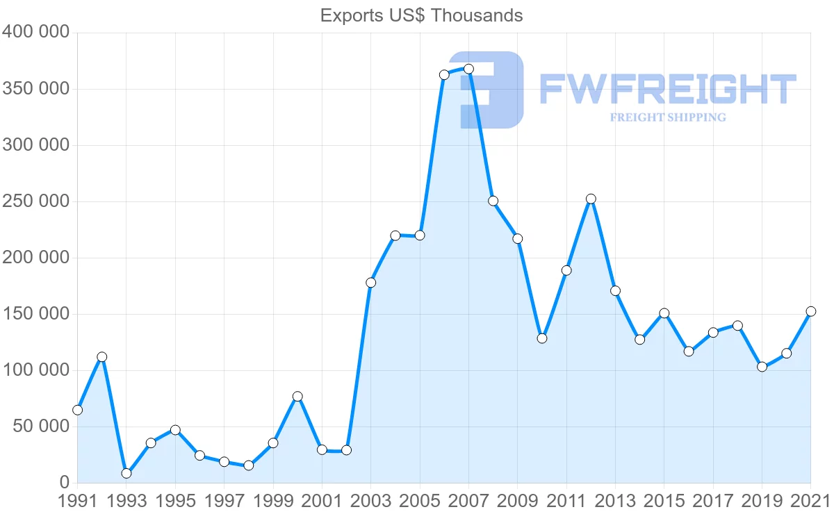 Shipping company from Chile to Poland