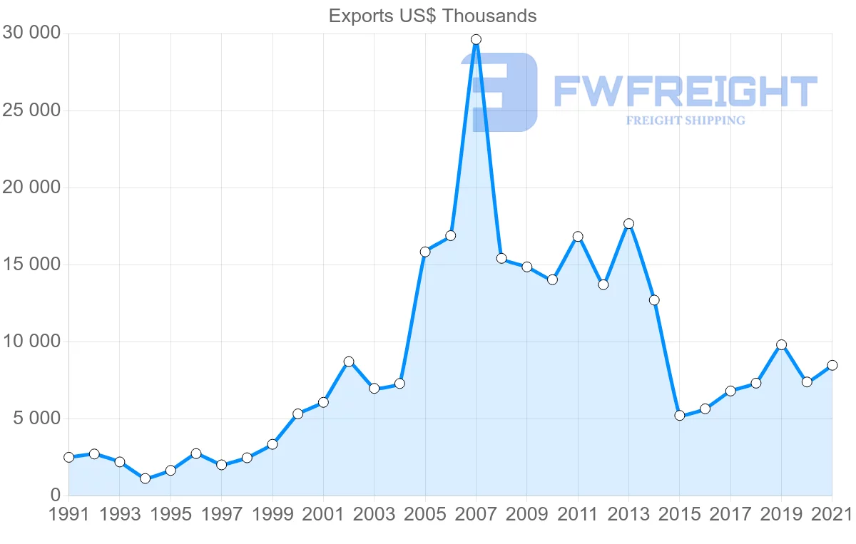 Shipping company from Chile to Qatar