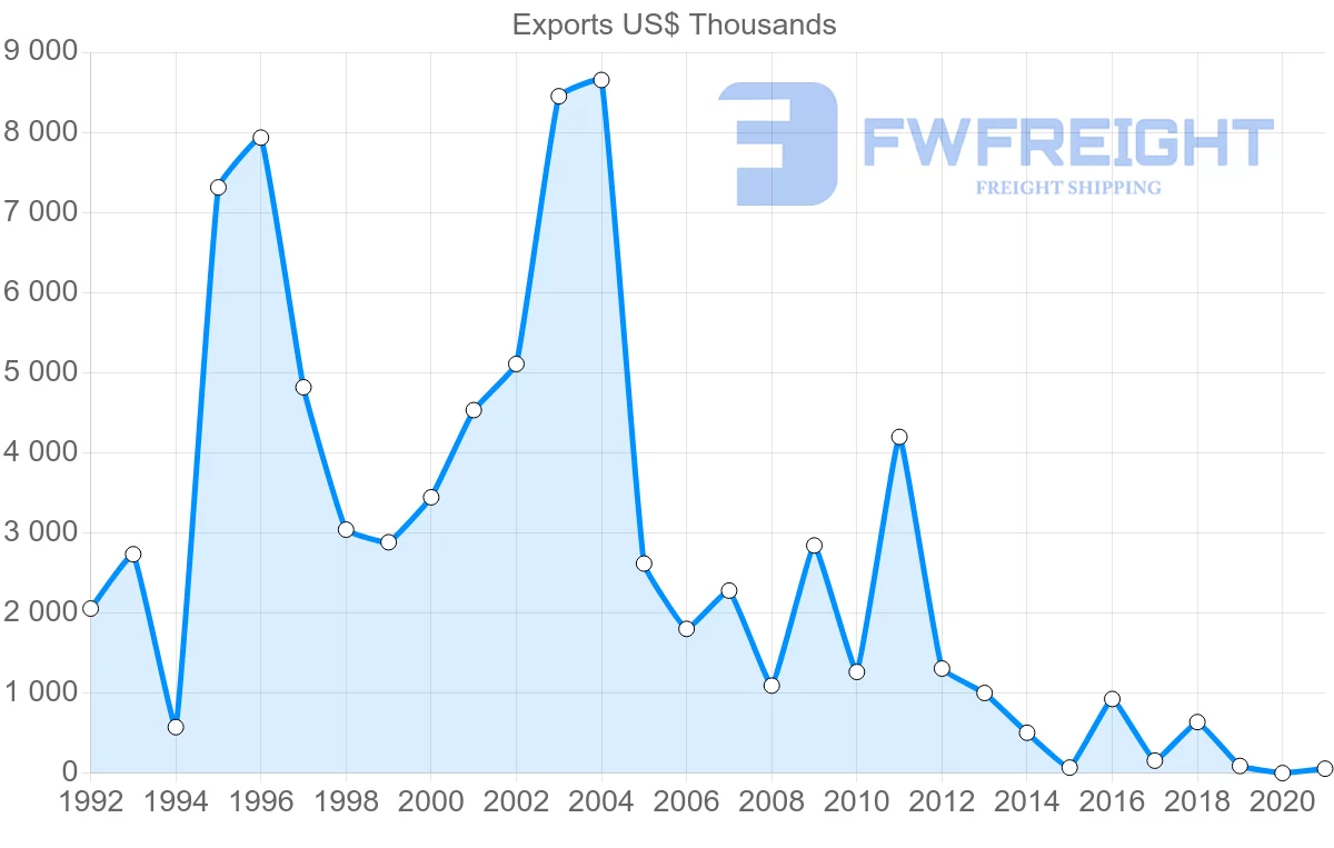 Shipping company from Chile to Republic of the Congo