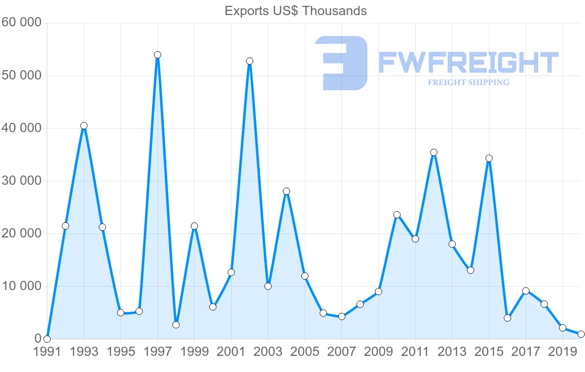 Shipping company from Chile to Romania