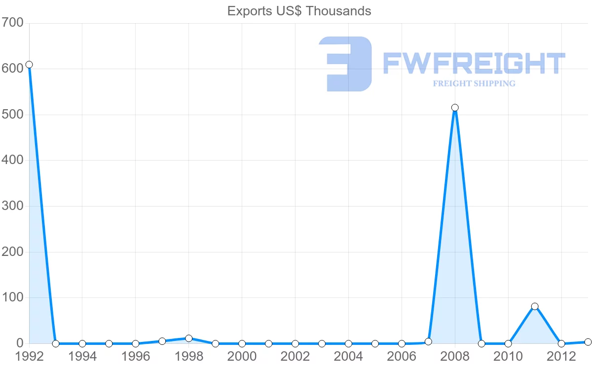 Shipping company from Chile to Sao Tome and Principe