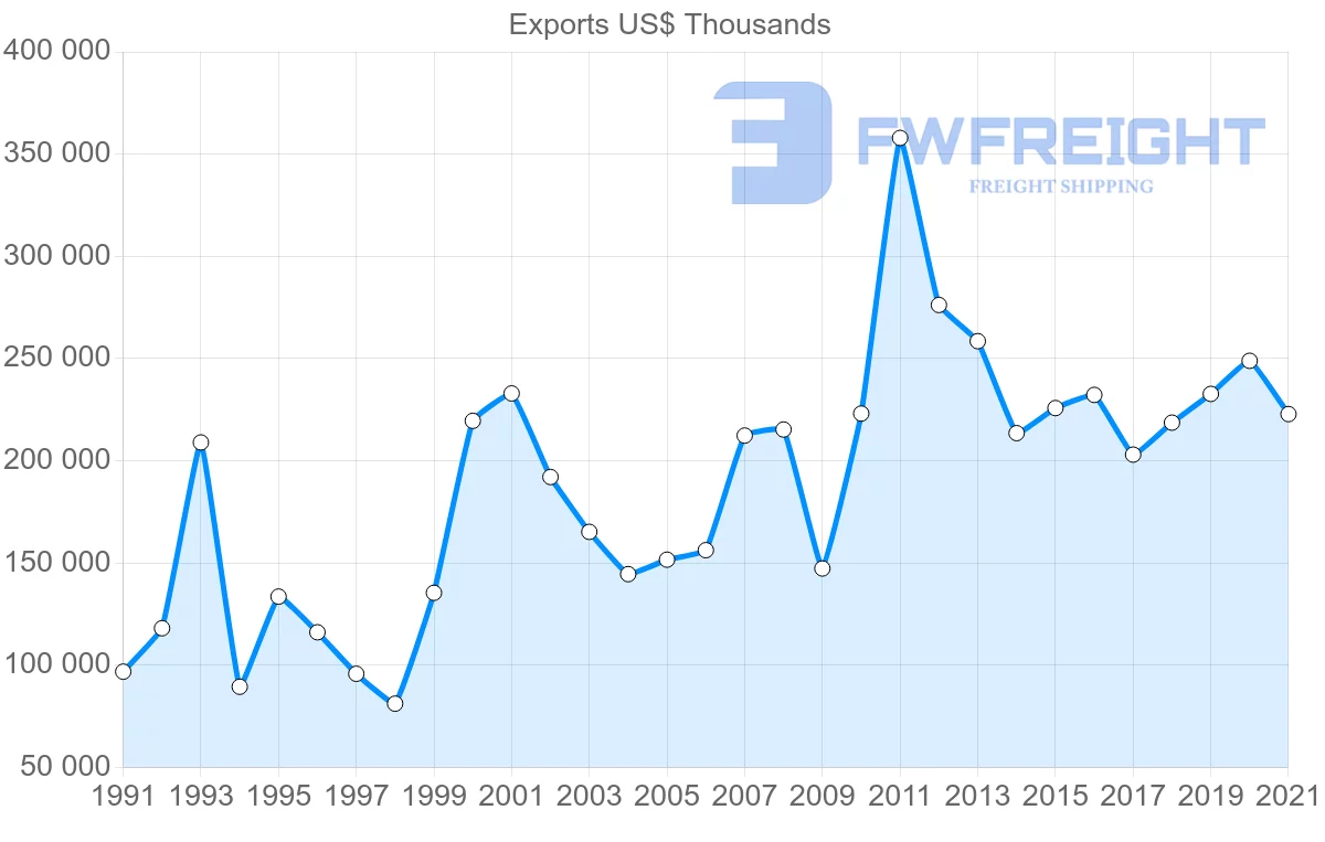 Shipping company from Chile to Saudi Arabia