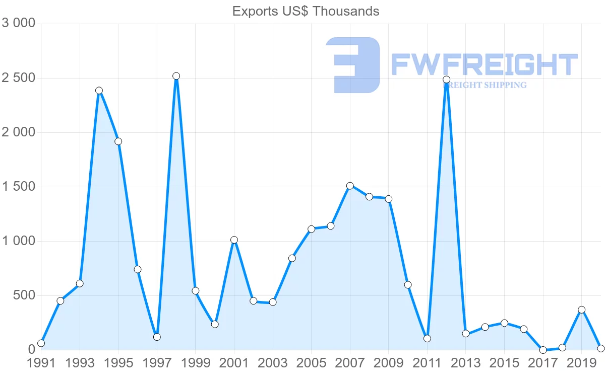 Shipping company from Chile to Senegal