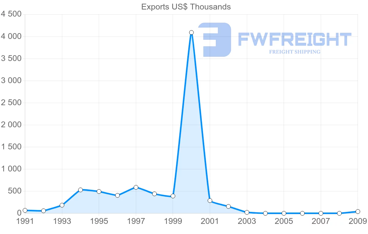 Shipping company from Chile to Seychelles