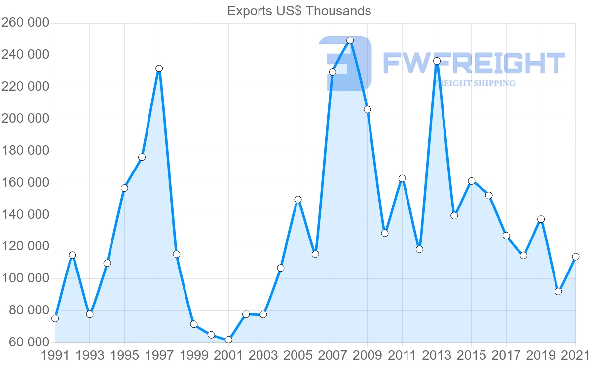 Shipping company from Chile to Singapore