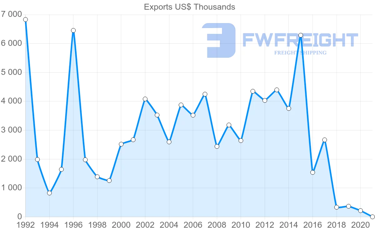 Shipping company from Chile to Slovenia
