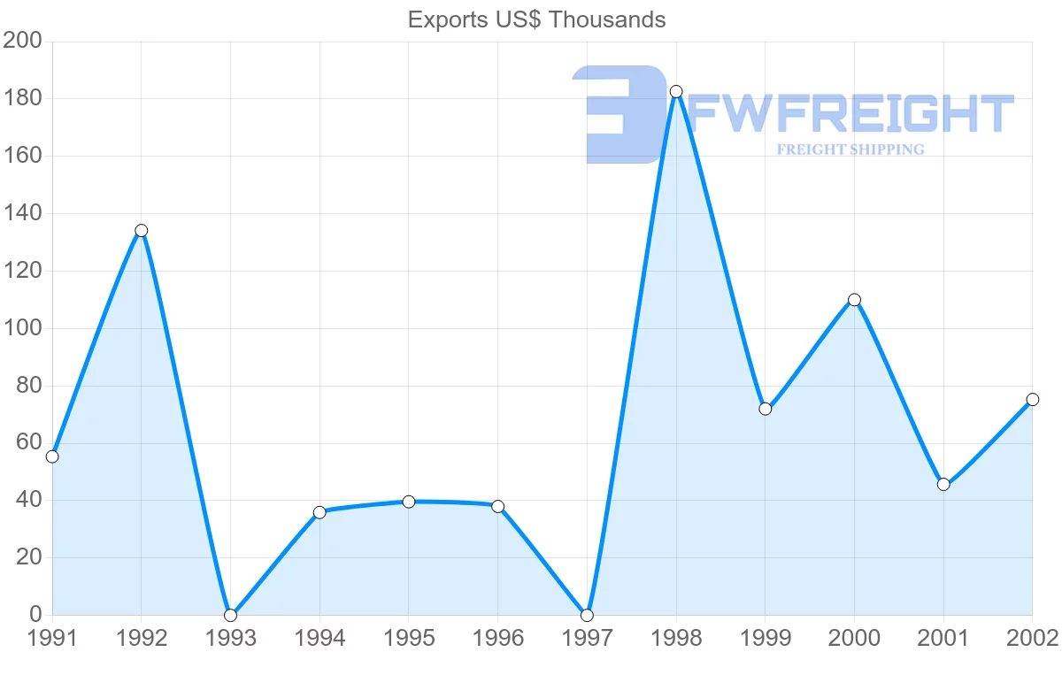 Shipping company from Chile to Solomon Islands