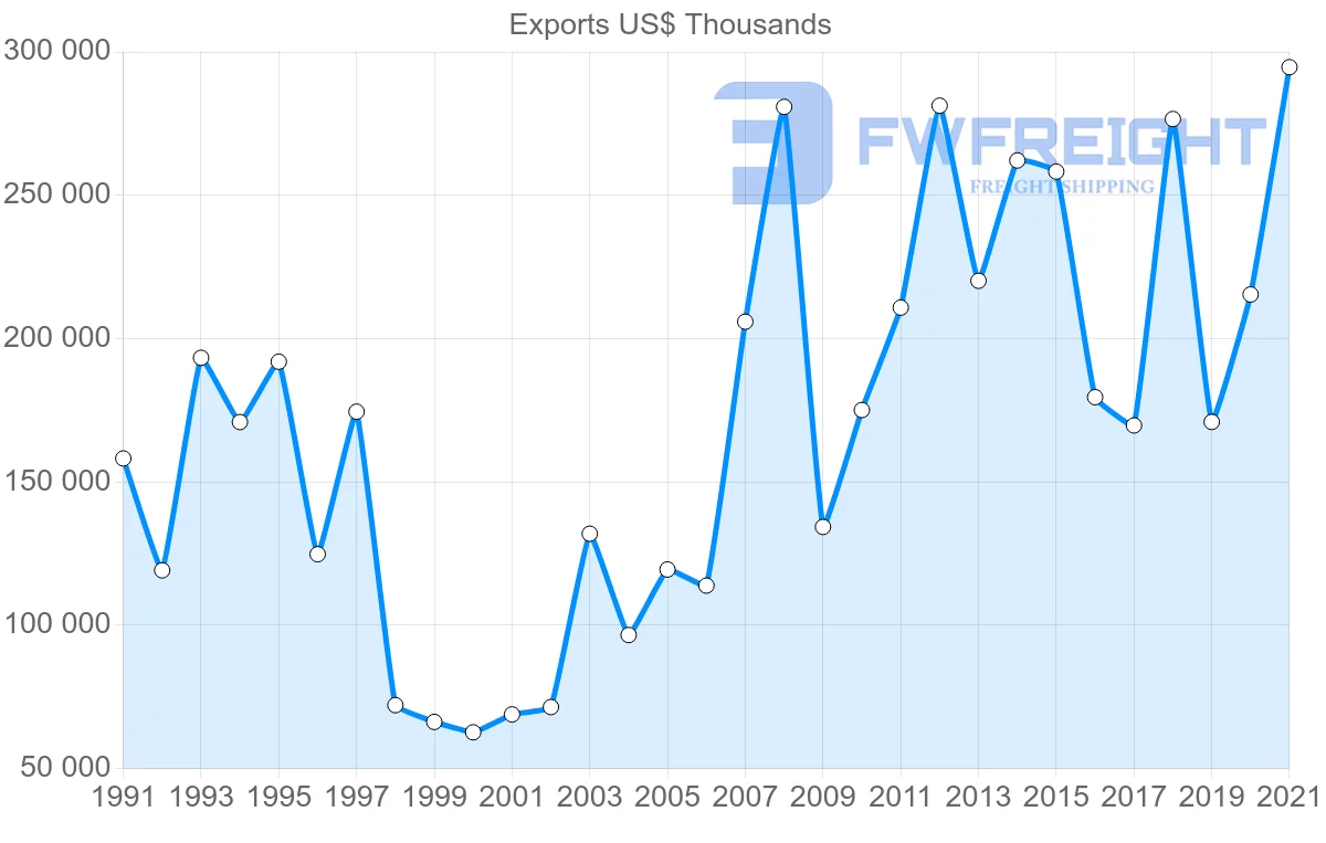 Shipping company from Chile to South Africa