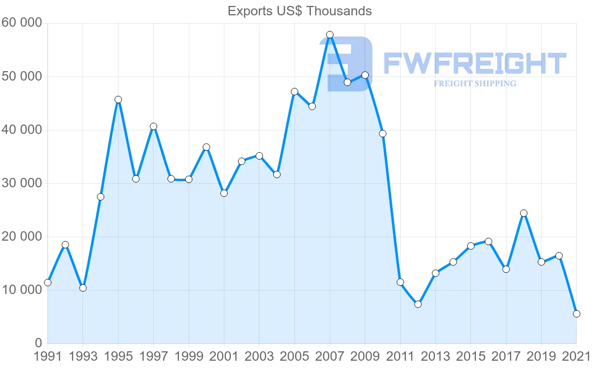 Shipping company from Chile to Sri Lanka