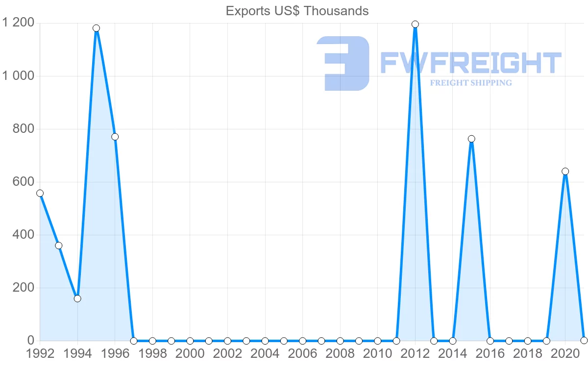 Shipping company from Chile to Sudan