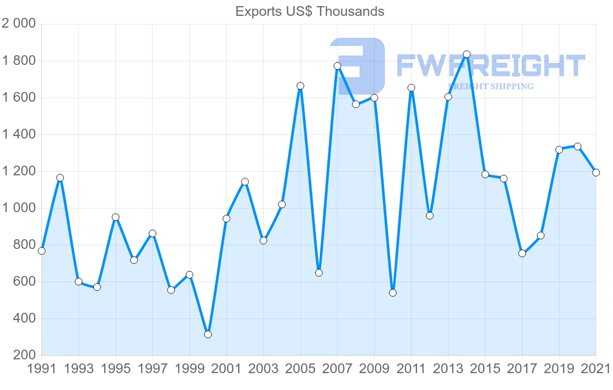 Shipping company from Chile to Tonga