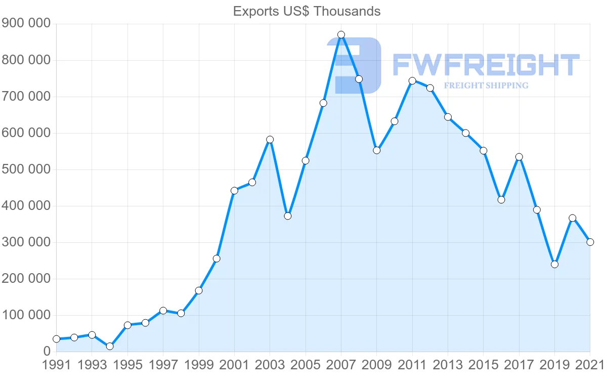 Shipping company from Chile to Turkey