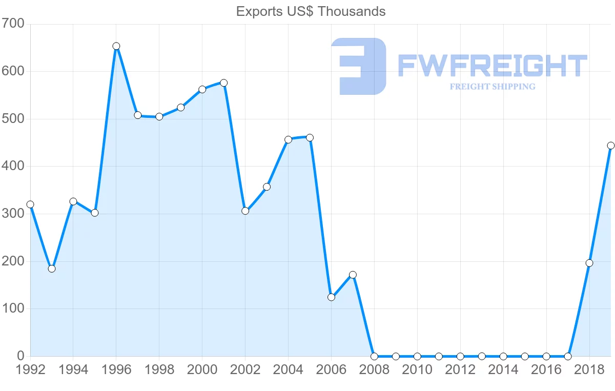 Shipping company from Chile to Turks and Caicos Islands