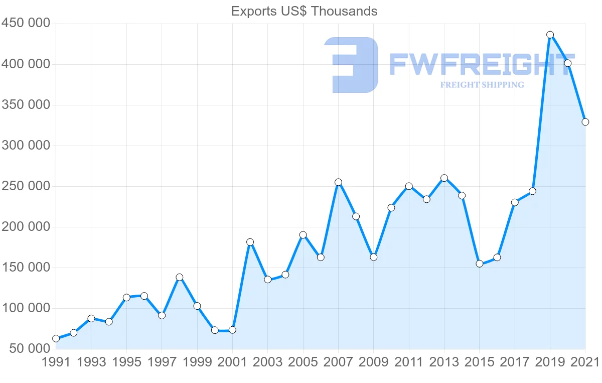 Shipping company from Chile to United Arab Emirates