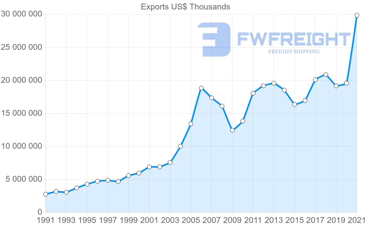Shipping company from Chile to United States