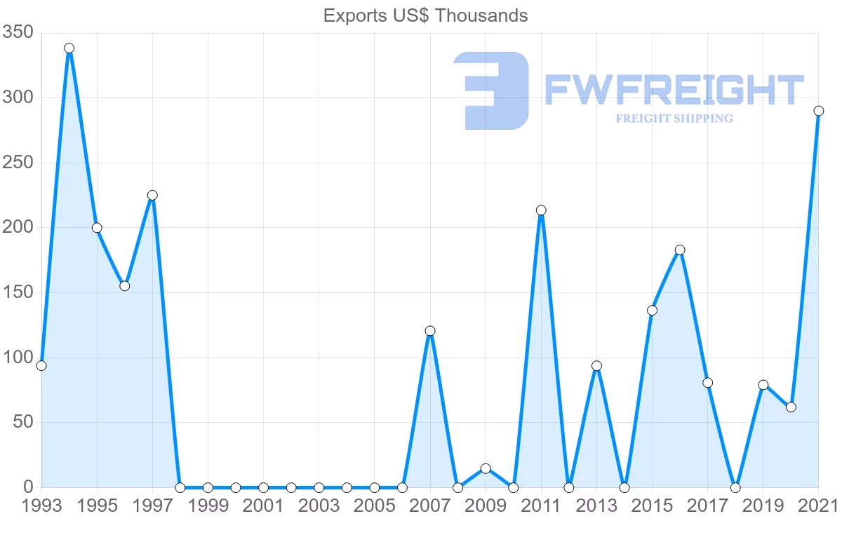 Shipping company from Chile to Uzbekistan